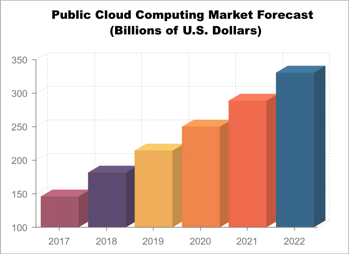 forecast